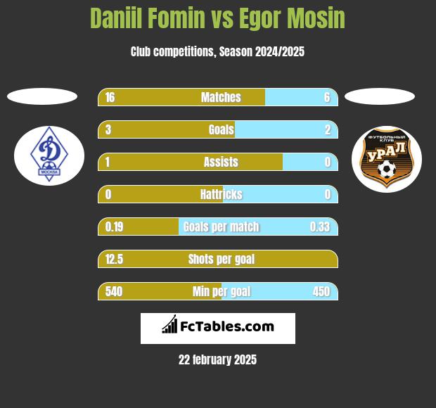 Daniil Fomin vs Egor Mosin h2h player stats