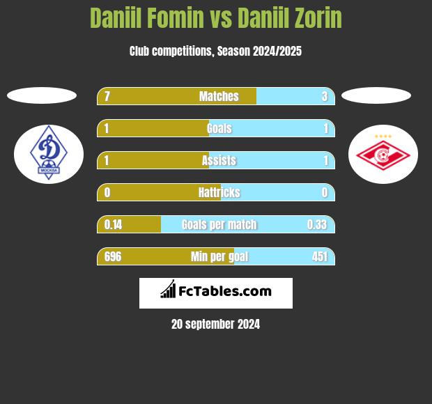 Daniil Fomin vs Daniil Zorin h2h player stats