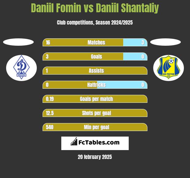 Daniil Fomin vs Daniil Shantaliy h2h player stats