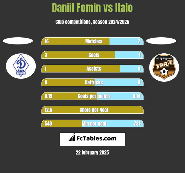 Daniil Fomin vs Italo h2h player stats