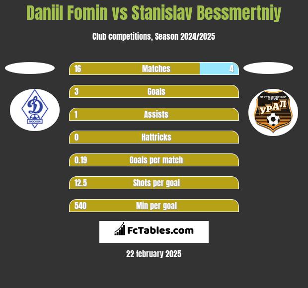 Daniil Fomin vs Stanislav Bessmertniy h2h player stats