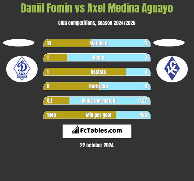 Daniil Fomin vs Axel Medina Aguayo h2h player stats