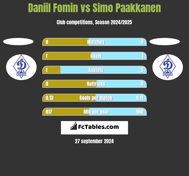 Daniil Fomin vs Simo Paakkanen h2h player stats