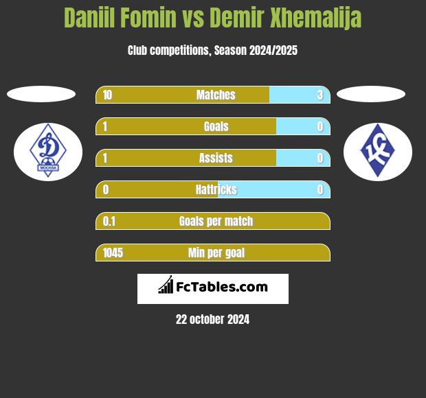 Daniil Fomin vs Demir Xhemalija h2h player stats