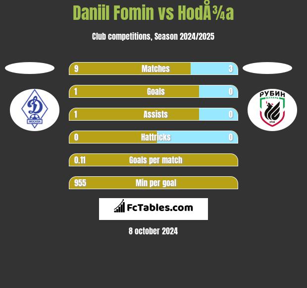 Daniil Fomin vs HodÅ¾a h2h player stats