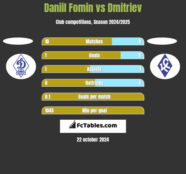 Daniil Fomin vs Dmitriev h2h player stats