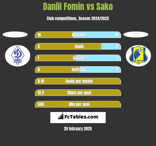 Daniil Fomin vs Sako h2h player stats