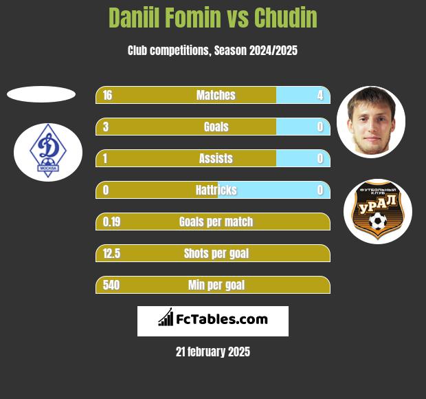 Daniil Fomin vs Chudin h2h player stats