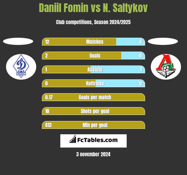 Daniil Fomin vs N. Saltykov h2h player stats