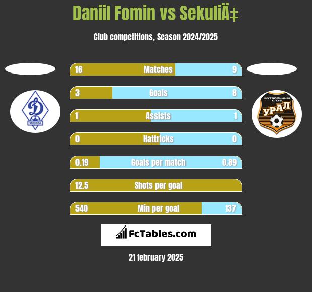 Daniil Fomin vs SekuliÄ‡ h2h player stats