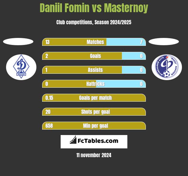 Daniil Fomin vs Masternoy h2h player stats