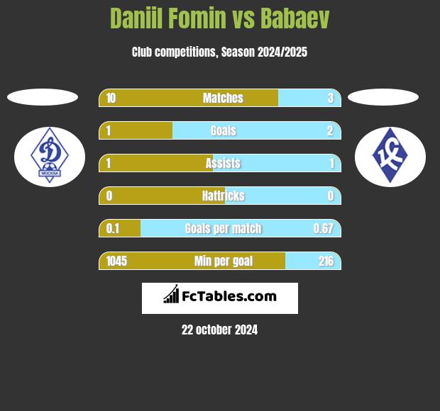 Daniil Fomin vs Babaev h2h player stats