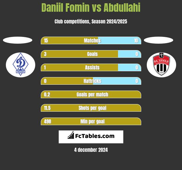 Daniil Fomin vs Abdullahi h2h player stats