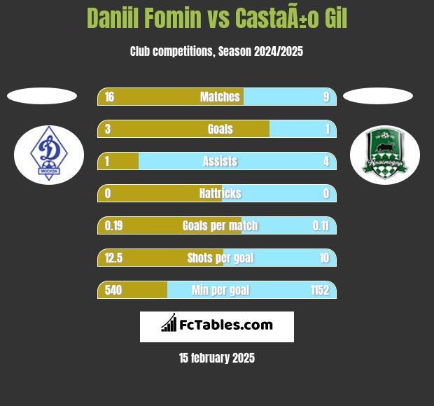 Daniil Fomin vs CastaÃ±o Gil h2h player stats