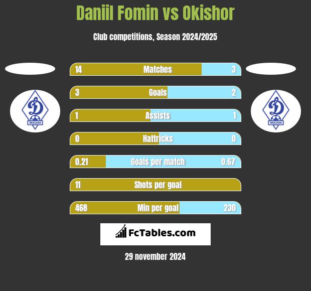 Daniil Fomin vs Okishor h2h player stats