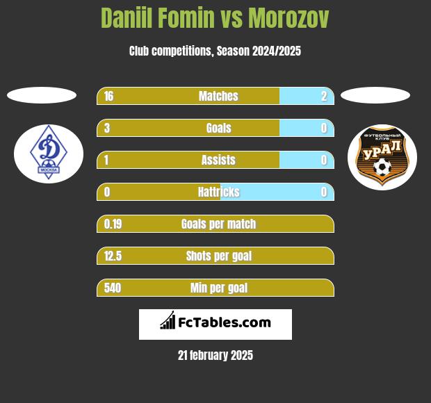 Daniil Fomin vs Morozov h2h player stats