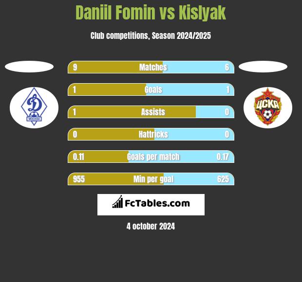 Daniil Fomin vs Kislyak h2h player stats