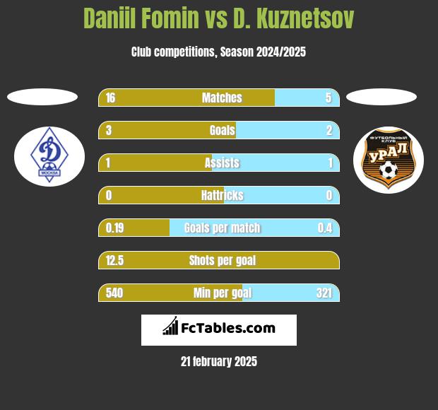 Daniil Fomin vs D. Kuznetsov h2h player stats