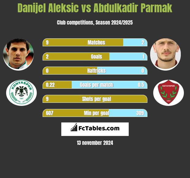 Danijel Aleksić vs Abdulkadir Parmak h2h player stats