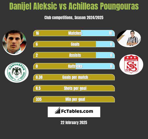 Danijel Aleksić vs Achilleas Poungouras h2h player stats