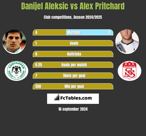 Danijel Aleksić vs Alex Pritchard h2h player stats