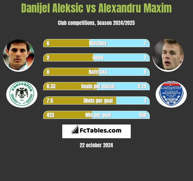 Danijel Aleksić vs Alexandru Maxim h2h player stats