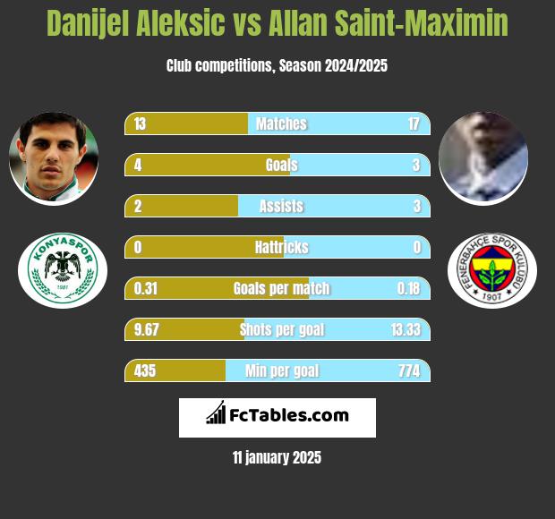 Danijel Aleksić vs Allan Saint-Maximin h2h player stats