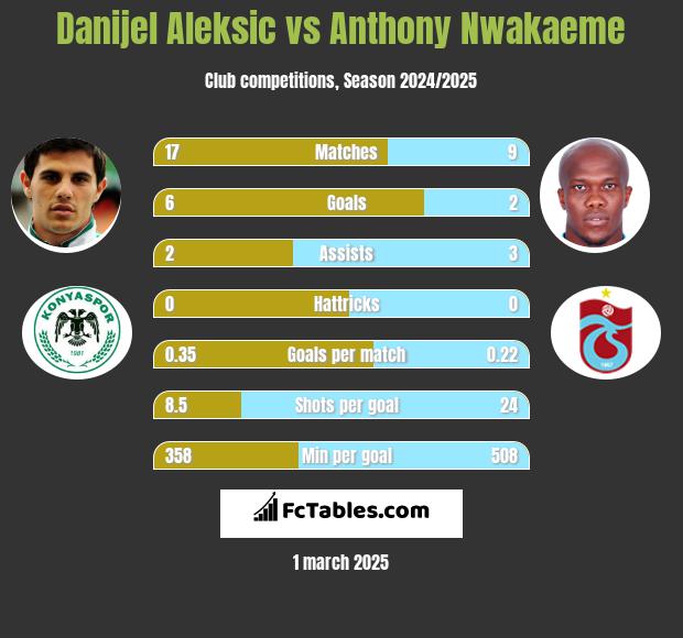 Danijel Aleksić vs Anthony Nwakaeme h2h player stats