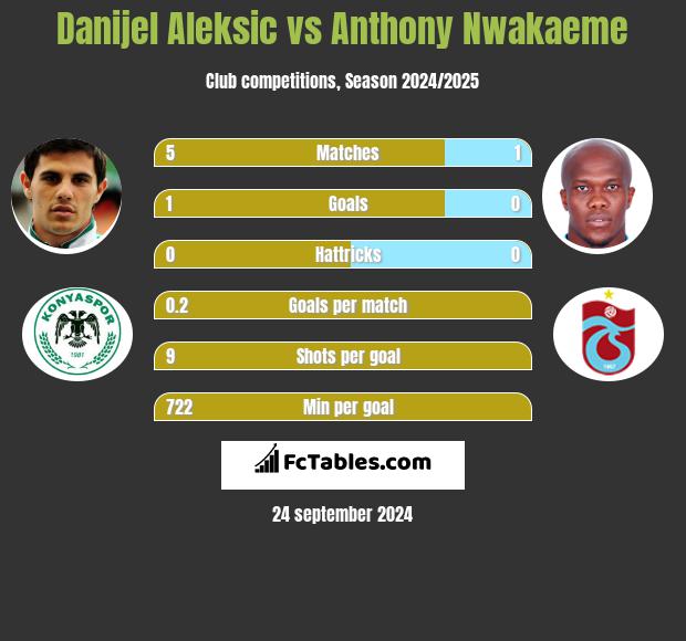 Danijel Aleksic vs Anthony Nwakaeme h2h player stats