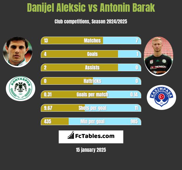 Danijel Aleksić vs Antonin Barak h2h player stats