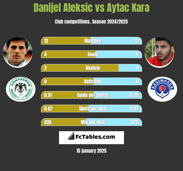 Danijel Aleksic vs Aytac Kara h2h player stats