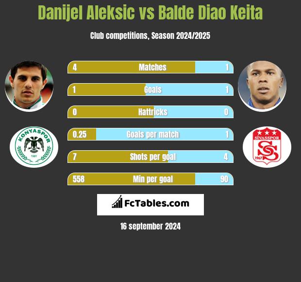 Danijel Aleksić vs Balde Diao Keita h2h player stats