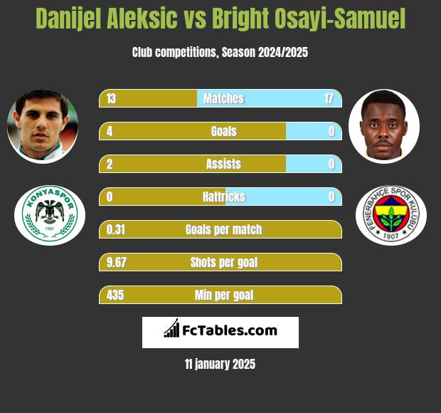 Danijel Aleksić vs Bright Osayi-Samuel h2h player stats