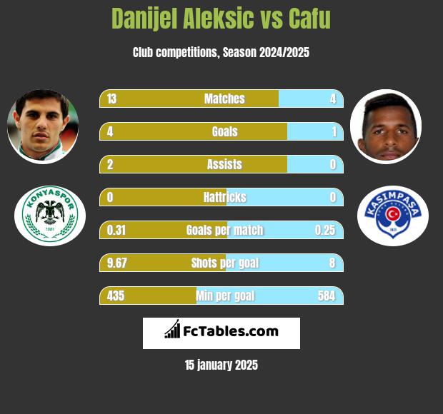 Danijel Aleksić vs Cafu h2h player stats