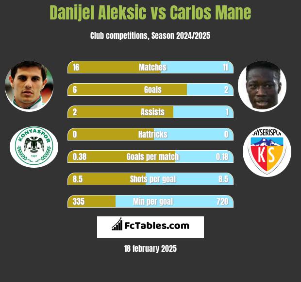 Danijel Aleksić vs Carlos Mane h2h player stats