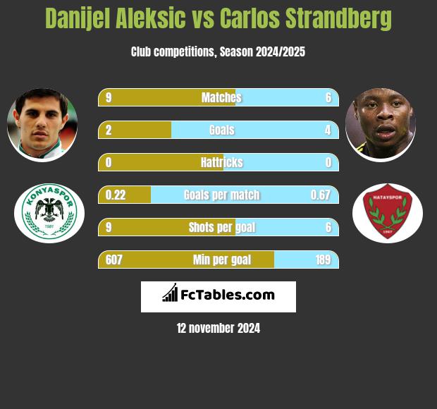 Danijel Aleksic vs Carlos Strandberg h2h player stats