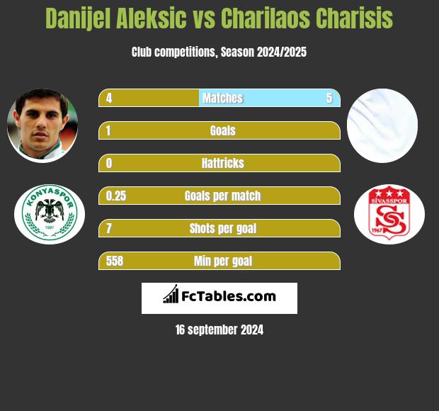 Danijel Aleksić vs Charilaos Charisis h2h player stats