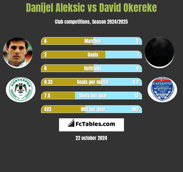 Danijel Aleksić vs David Okereke h2h player stats