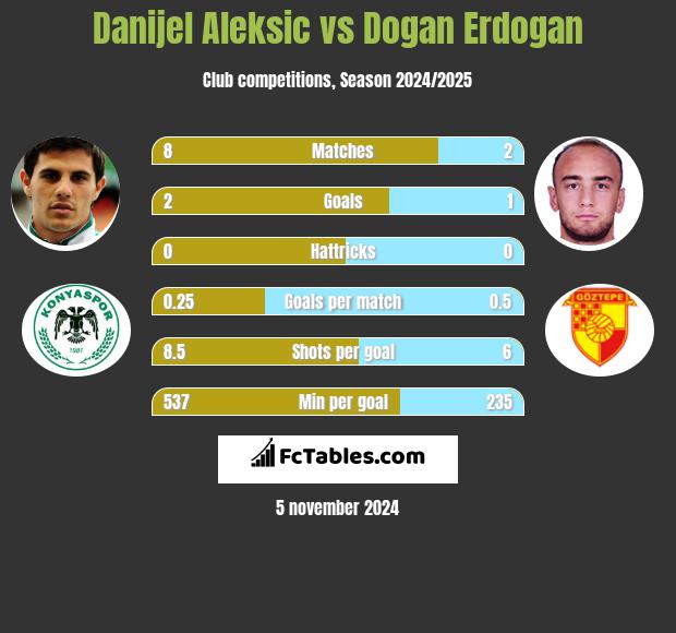 Danijel Aleksic vs Dogan Erdogan h2h player stats