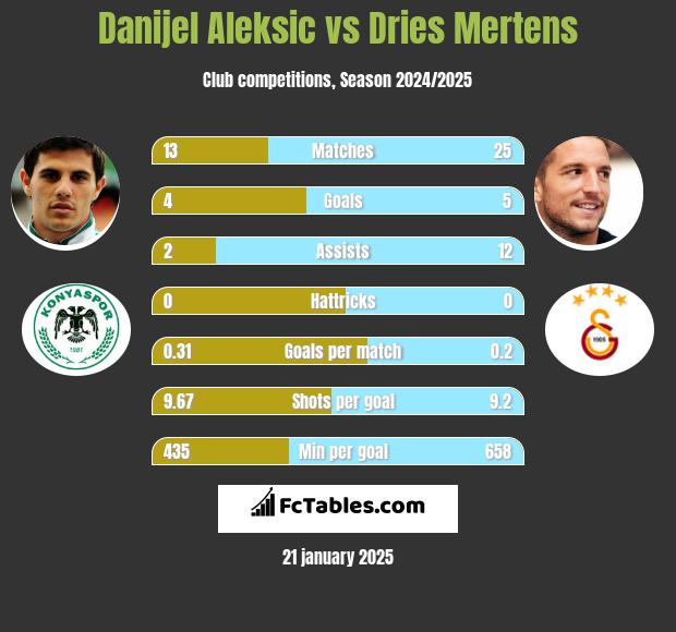 Danijel Aleksić vs Dries Mertens h2h player stats