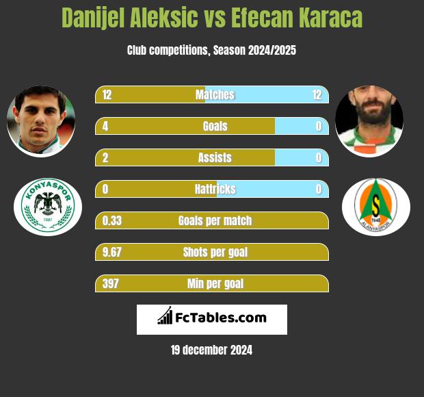 Danijel Aleksić vs Efecan Karaca h2h player stats