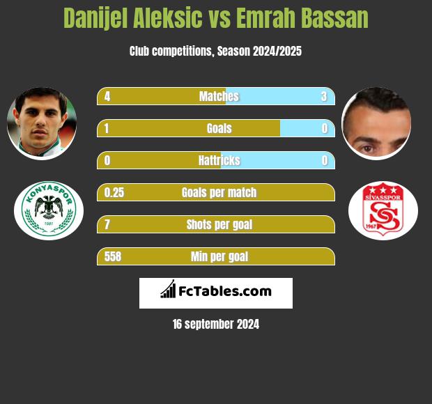 Danijel Aleksić vs Emrah Bassan h2h player stats