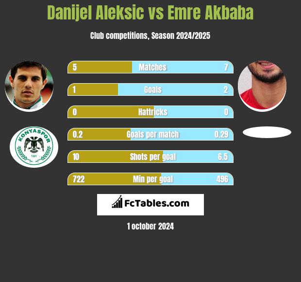 Danijel Aleksić vs Emre Akbaba h2h player stats