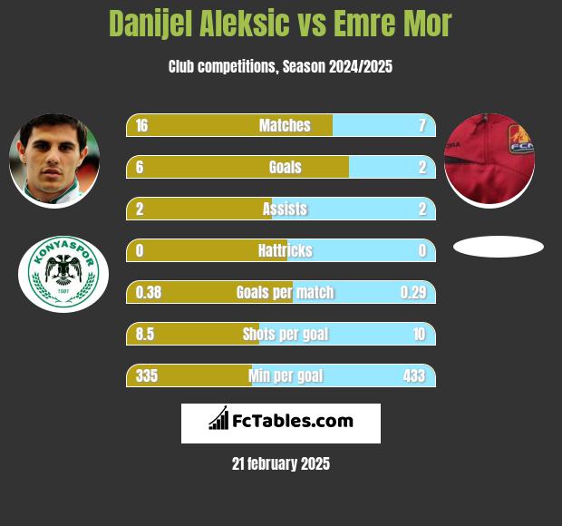 Danijel Aleksić vs Emre Mor h2h player stats