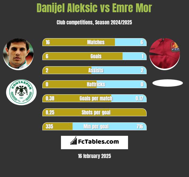 Danijel Aleksic vs Emre Mor h2h player stats