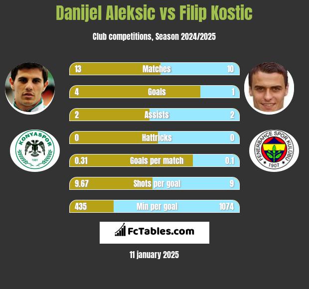 Danijel Aleksić vs Filip Kostic h2h player stats