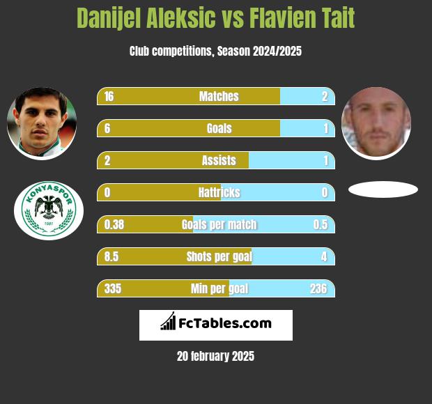 Danijel Aleksić vs Flavien Tait h2h player stats