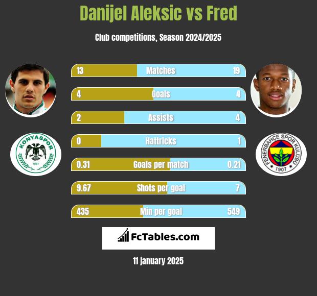 Danijel Aleksić vs Fred h2h player stats