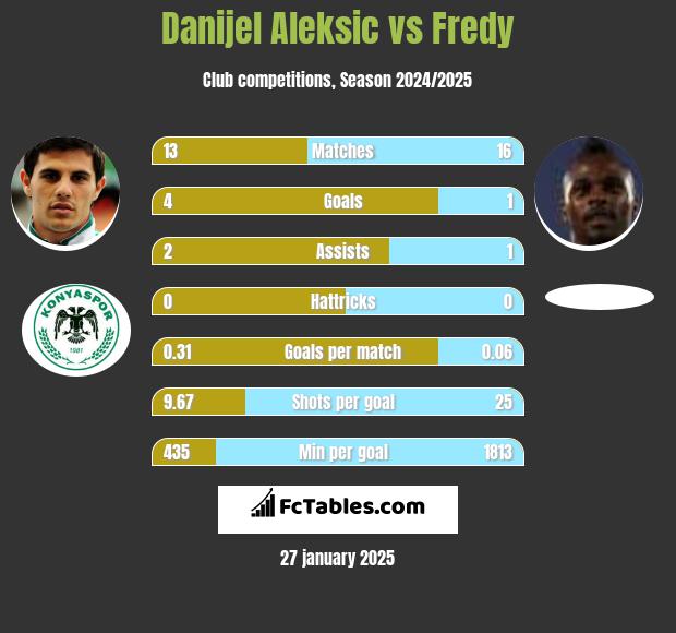 Danijel Aleksić vs Fredy h2h player stats