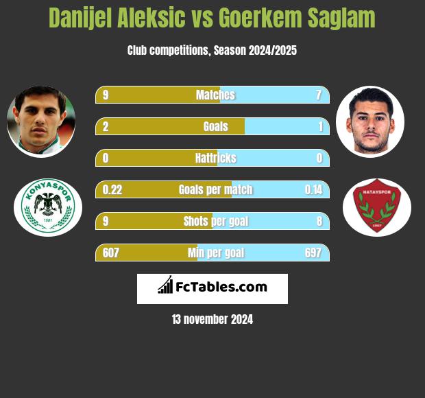 Danijel Aleksić vs Goerkem Saglam h2h player stats